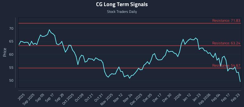 CG Long Term Analysis for February 23 2026 CG Long Term Analysis for February 23 2026