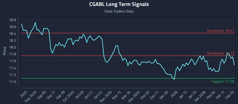 CGABL Long Term Analysis for February 23 2026 CGABL Long Term Analysis for February 23 2026