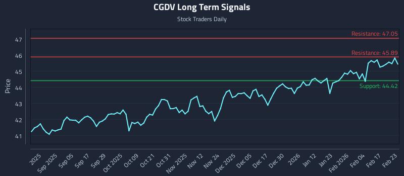 CGDV Long Term Analysis for February 23 2026 CGDV Long Term Analysis for February 23 2026