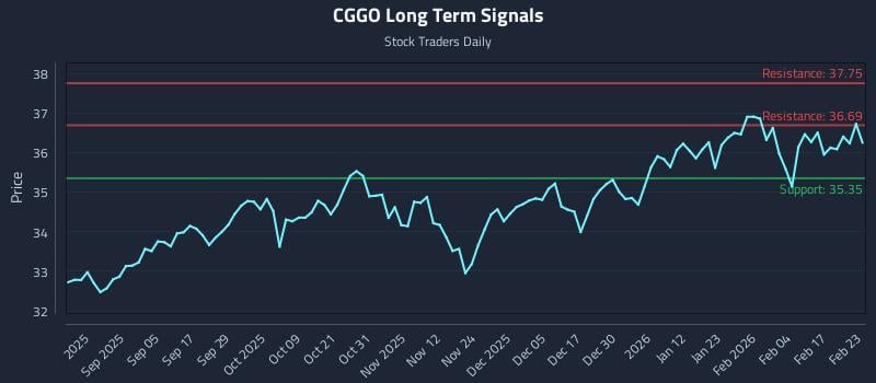 CGGO Long Term Analysis for February 23 2026