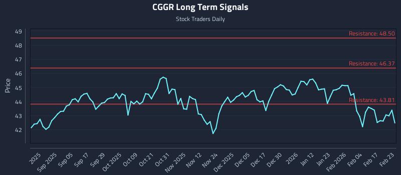 CGGR Long Term Analysis for February 23 2026 CGGR Long Term Analysis for February 23 2026