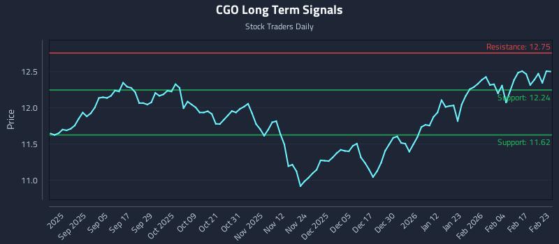 CGO Long Term Analysis for February 23 2026