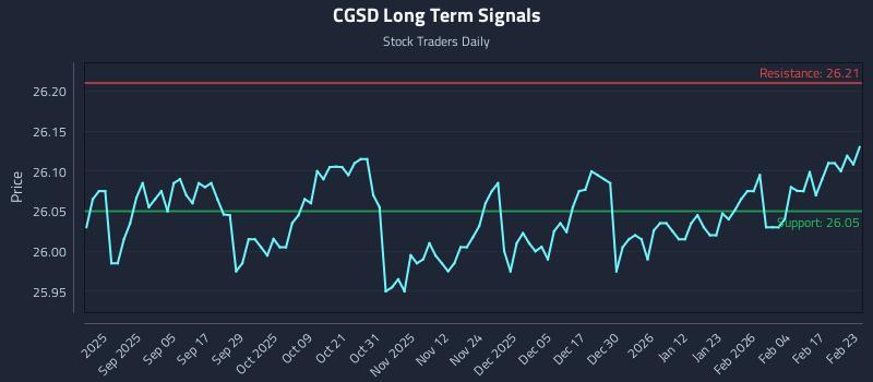 CGSD Long Term Analysis for February 23 2026