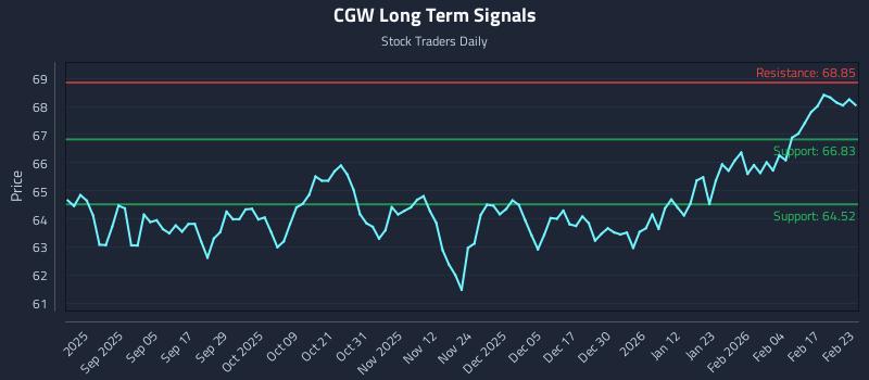 CGW Long Term Analysis for February 23 2026