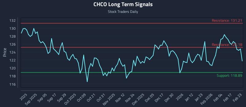 CHCO Long Term Analysis for February 23 2026