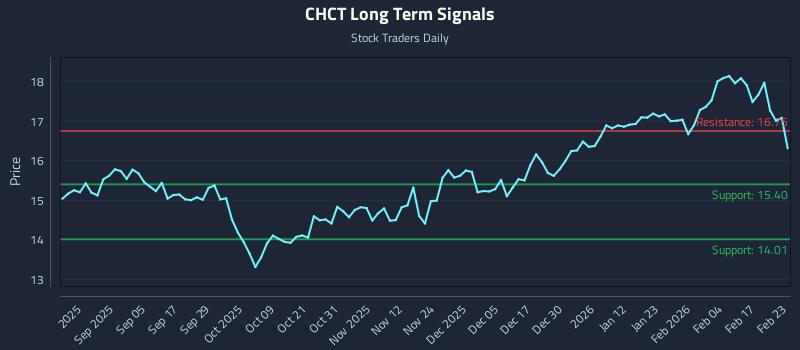 CHCT Long Term Analysis for February 23 2026 CHCT Long Term Analysis for February 23 2026