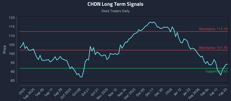 CHDN Long Term Analysis for February 23 2026