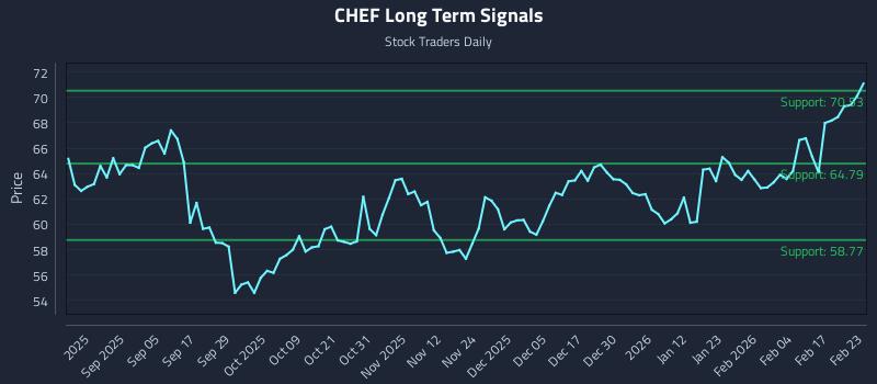 CHEF Long Term Analysis for February 23 2026