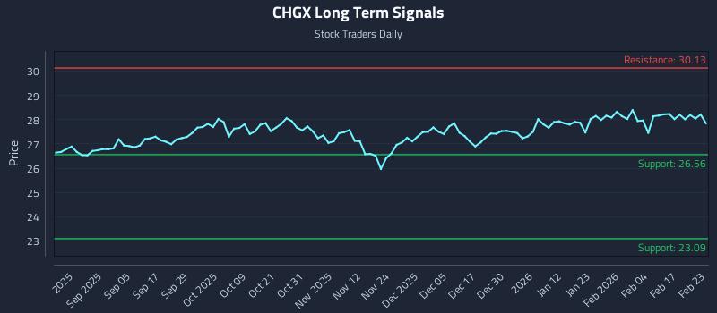 CHGX Long Term Analysis for February 23 2026