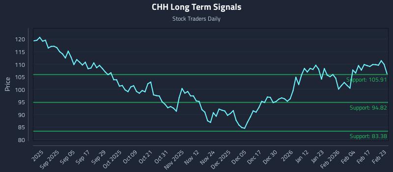 CHH Long Term Analysis for February 23 2026