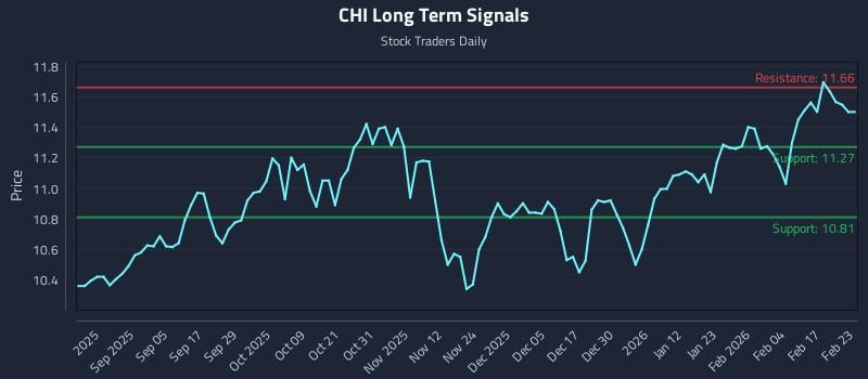 CHI Long Term Analysis for February 23 2026 CHI Long Term Analysis for February 23 2026