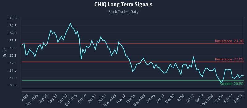 CHIQ Long Term Analysis for February 23 2026 CHIQ Long Term Analysis for February 23 2026