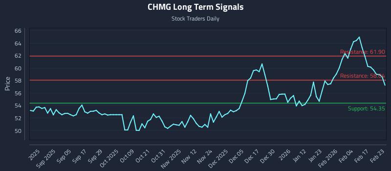 CHMG Long Term Analysis for February 23 2026