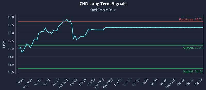 CHN Long Term Analysis for February 23 2026