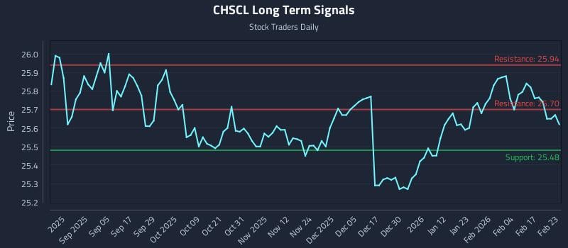 CHSCL Long Term Analysis for February 23 2026 CHSCL Long Term Analysis for February 23 2026