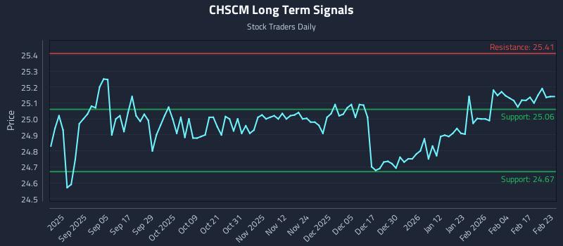 CHSCM Long Term Analysis for February 23 2026