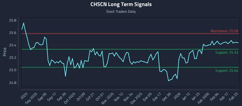 CHSCN Long Term Analysis for February 23 2026