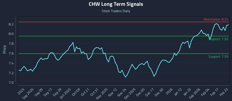 CHW Long Term Analysis for February 23 2026 CHW Long Term Analysis for February 23 2026