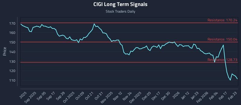CIGI Long Term Analysis for February 23 2026 CIGI Long Term Analysis for February 23 2026