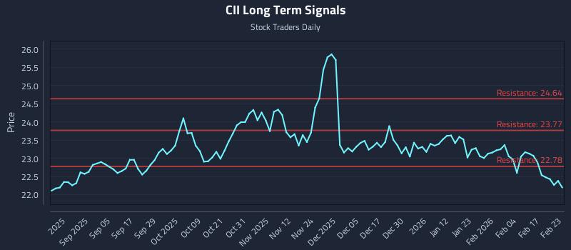 CII Long Term Analysis for February 23 2026 CII Long Term Analysis for February 23 2026
