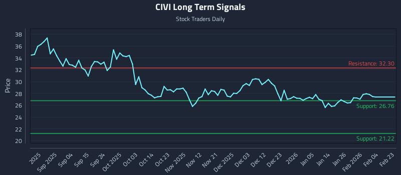 CIVI Long Term Analysis for February 23 2026