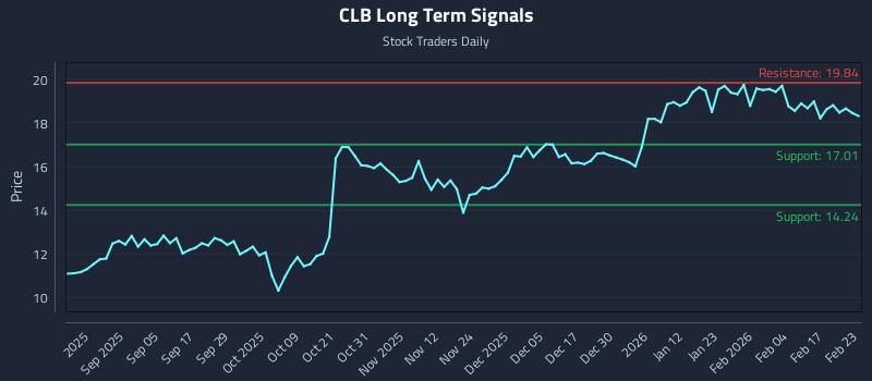 CLB Long Term Analysis for February 23 2026