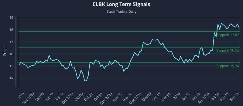 CLBK Long Term Analysis for February 23 2026