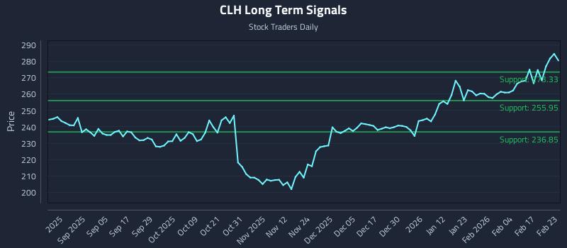 CLH Long Term Analysis for February 23 2026 CLH Long Term Analysis for February 23 2026