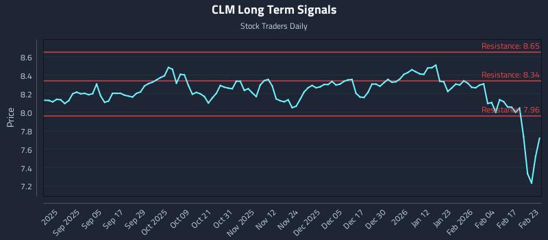 CLM Long Term Analysis for February 23 2026