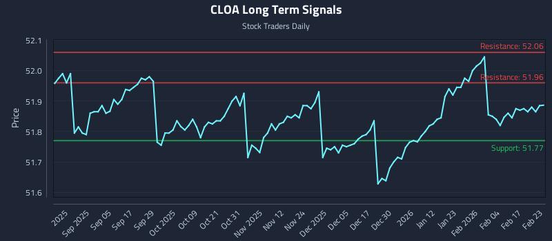 CLOA Long Term Analysis for February 23 2026