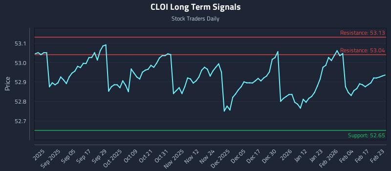 CLOI Long Term Analysis for February 23 2026