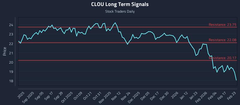 CLOU Long Term Analysis for February 23 2026 CLOU Long Term Analysis for February 23 2026