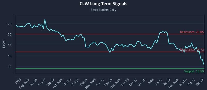 CLW Long Term Analysis for February 23 2026