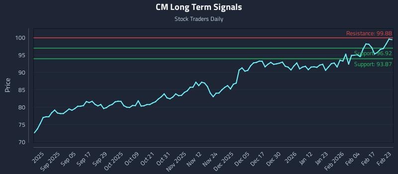 CM Long Term Analysis for February 23 2026
