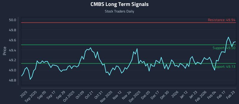 CMBS Long Term Analysis for February 23 2026 CMBS Long Term Analysis for February 23 2026
