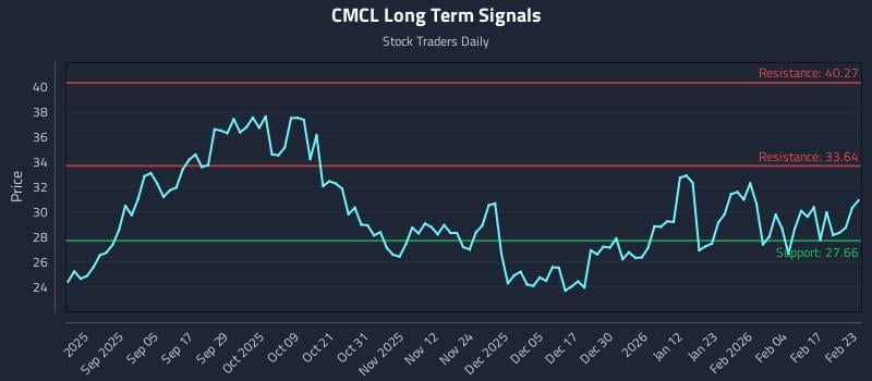 CMCL Long Term Analysis for February 23 2026