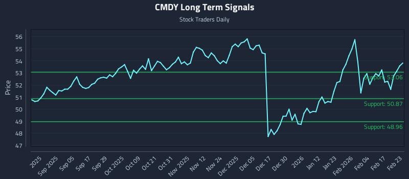 CMDY Long Term Analysis for February 23 2026 CMDY Long Term Analysis for February 23 2026