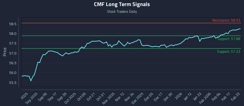 CMF Long Term Analysis for February 23 2026