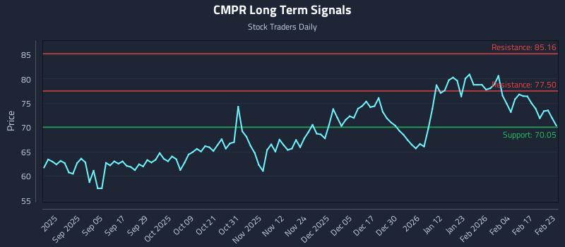 CMPR Long Term Analysis for February 23 2026 CMPR Long Term Analysis for February 23 2026