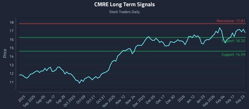 CMRE Long Term Analysis for February 23 2026 CMRE Long Term Analysis for February 23 2026