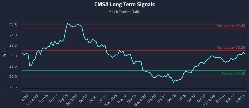 CMSA Long Term Analysis for February 23 2026