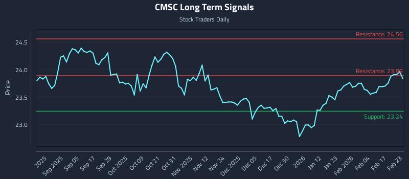 CMSC Long Term Analysis for February 23 2026