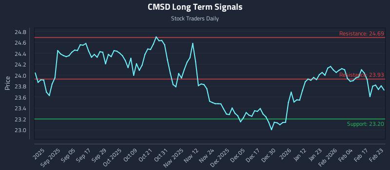 CMSD Long Term Analysis for February 23 2026