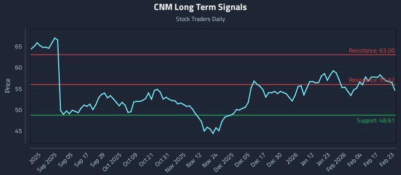 CNM Long Term Analysis for February 23 2026 CNM Long Term Analysis for February 23 2026