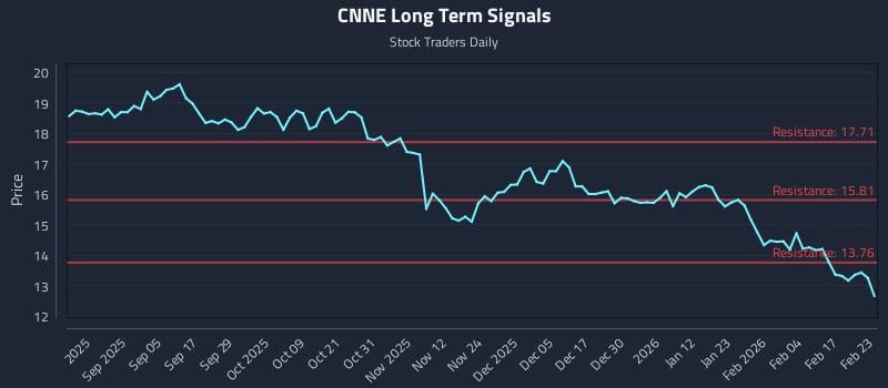CNNE Long Term Analysis for February 23 2026