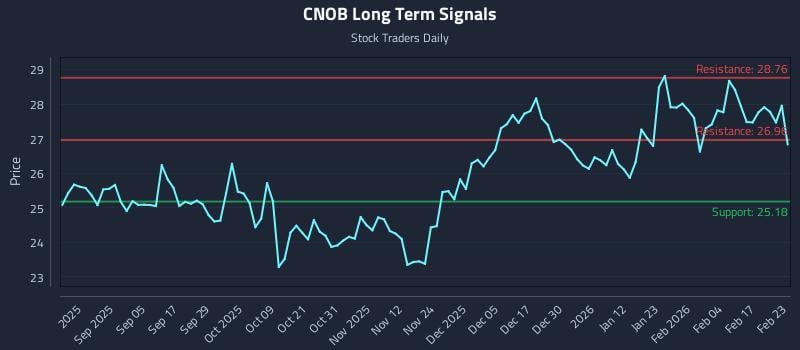 CNOB Long Term Analysis for February 23 2026