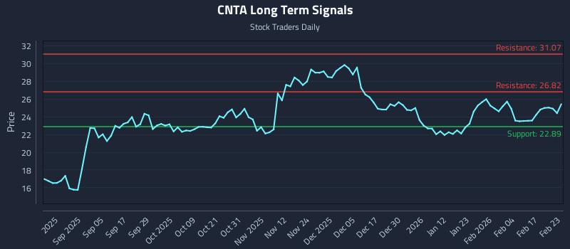 CNTA Long Term Analysis for February 23 2026