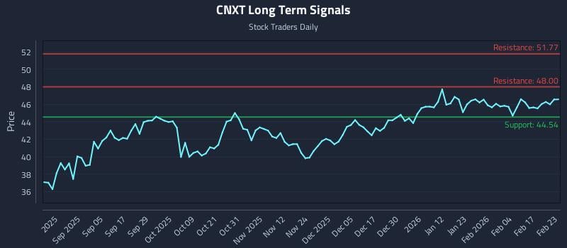 CNXT Long Term Analysis for February 23 2026