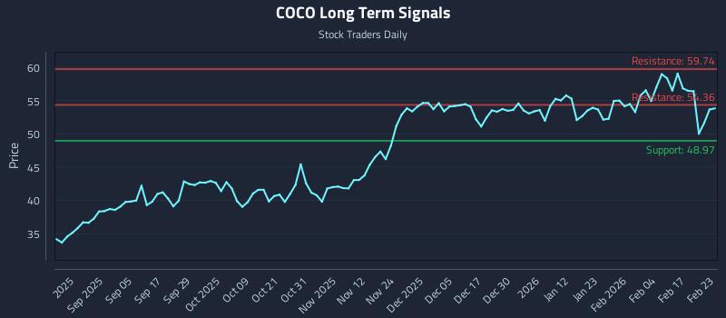 COCO Long Term Analysis for February 23 2026