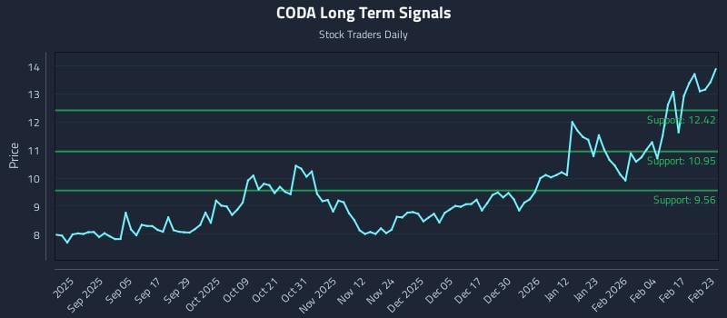 CODA Long Term Analysis for February 23 2026